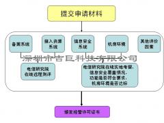 IDC許可證系統(tǒng)測(cè)評(píng)流程