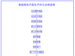 廣州食品產(chǎn)品生產(chǎn)許可證代辦