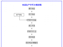 食品生產(chǎn)許可證（QS/SC）代辦服務(wù)流程